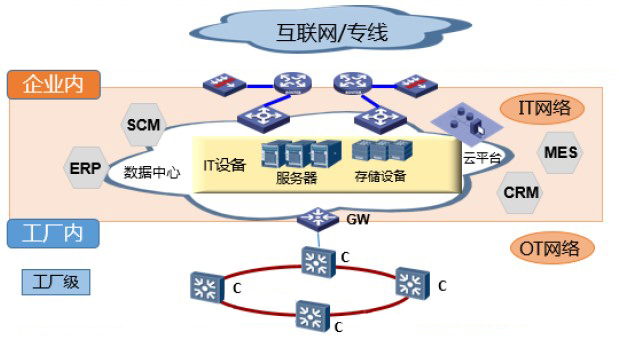 Figure 1-Two-layer-diagram of the network architecture in the plant