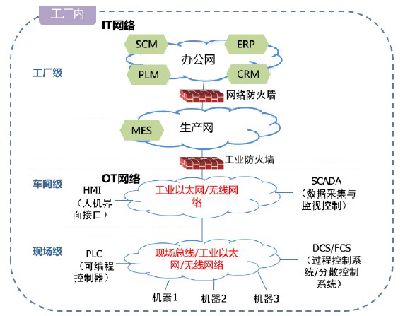 Figure 2Three levelsof network architecture in the plant
