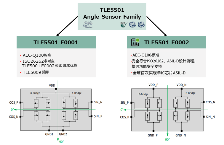 图4 英飞凌 TLE5501 系列产品特点
