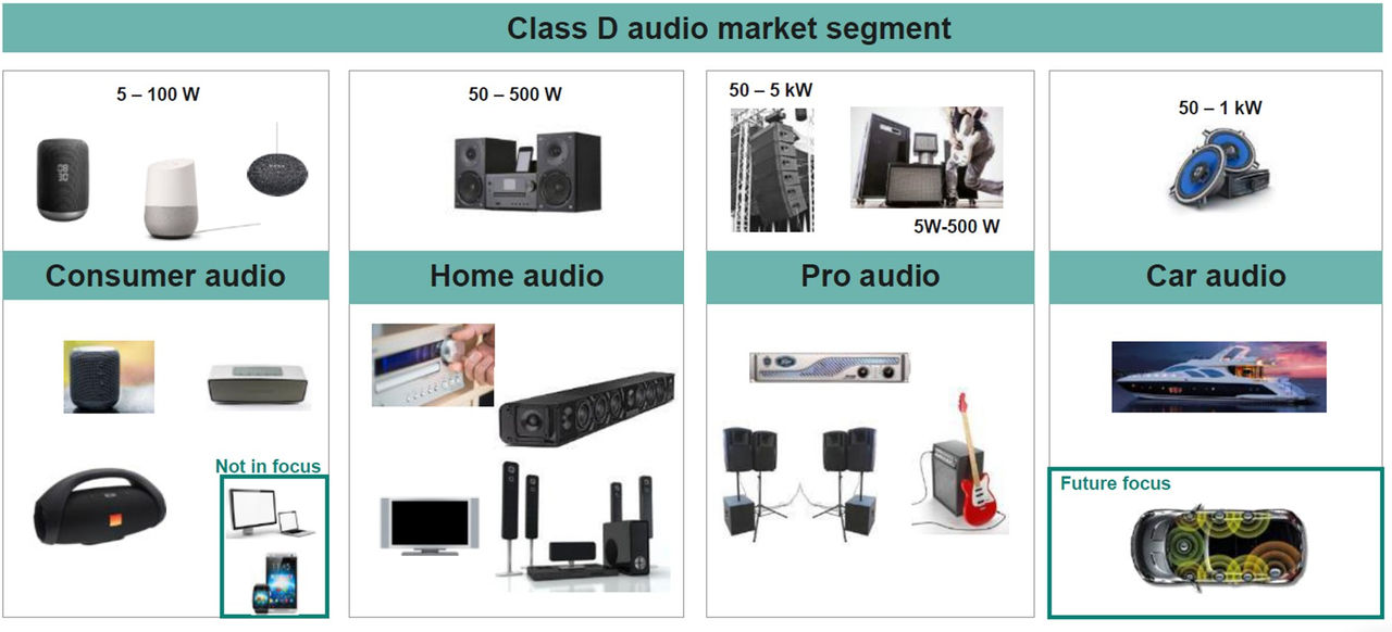 图5 音频功放市场