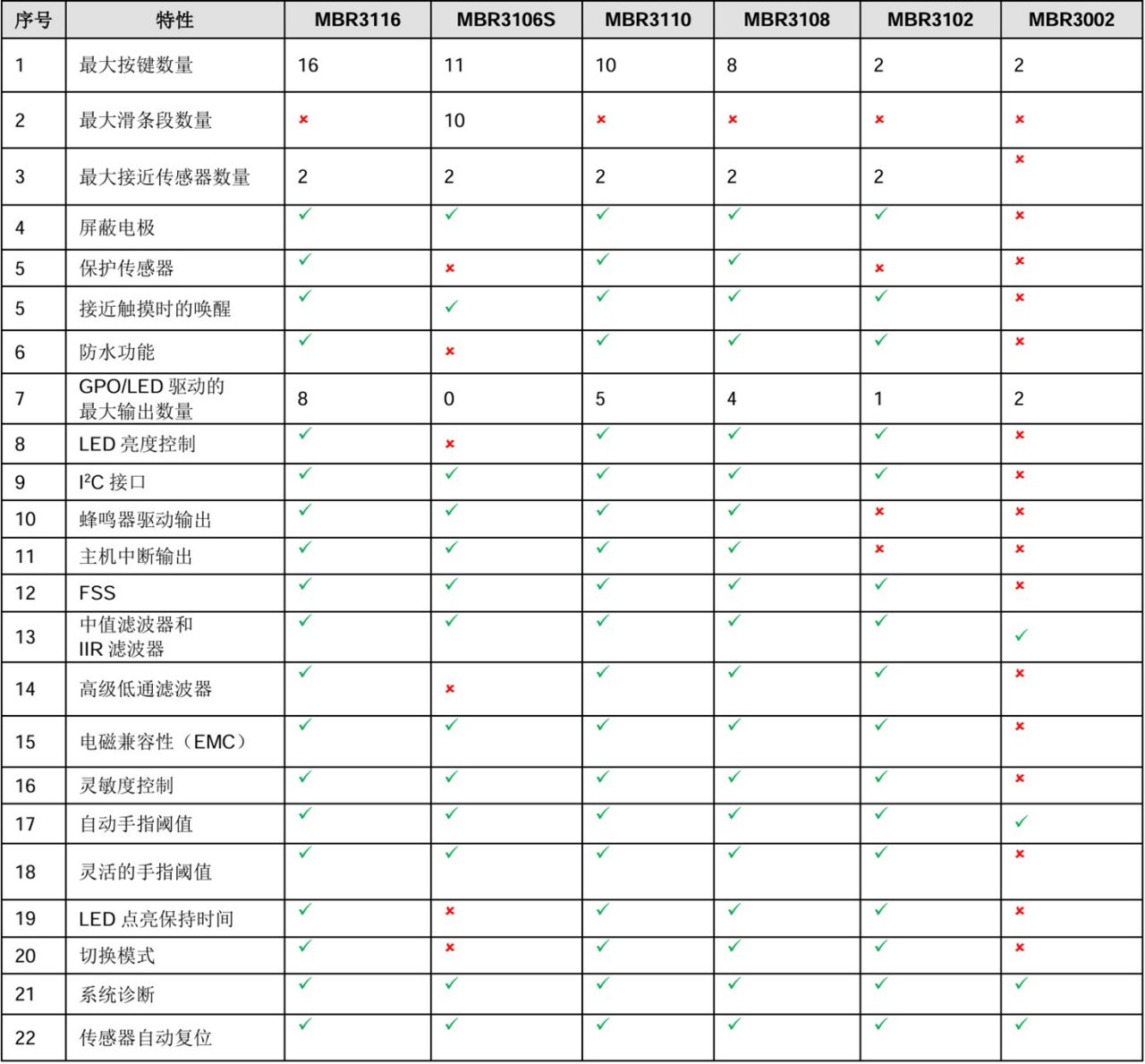 英飞凌 CY8CMBR3xxx 系列各型号比较