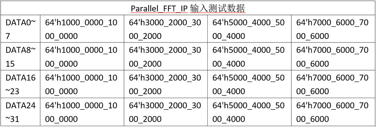 表2 Parallel_FFT_IP 输入测试数据
