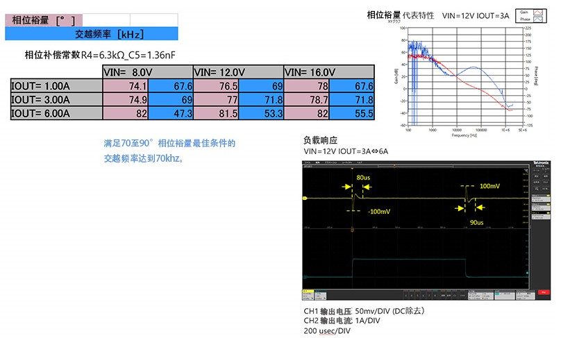 图3 163uF 输出电容的相位裕量和负载响应特性