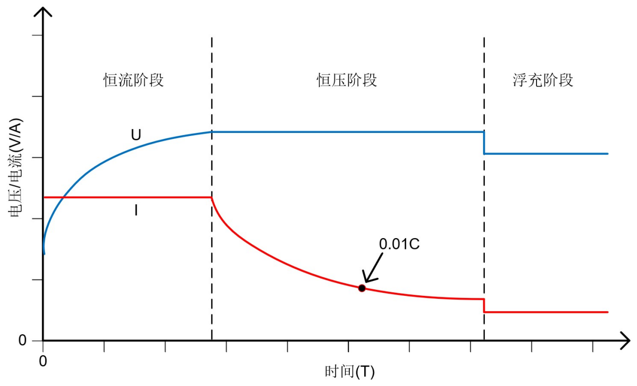 图3 铅酸蓄电池的充电控制曲线.png