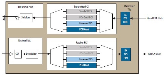 图5 GX 通道 PCS