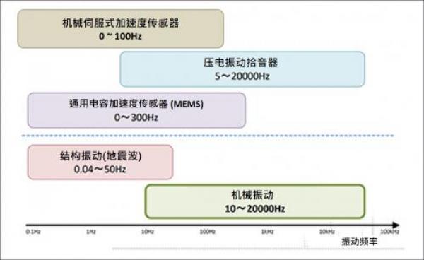 type-vibration-sensor-eachfrequency-sc-1-0.jpg