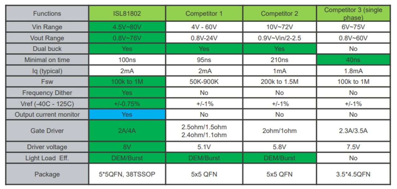 图2 瑞萨 ISL81802 同其他产品性能对比图