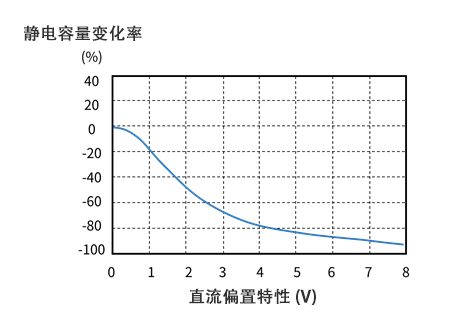 图5 直流偏置特性变化