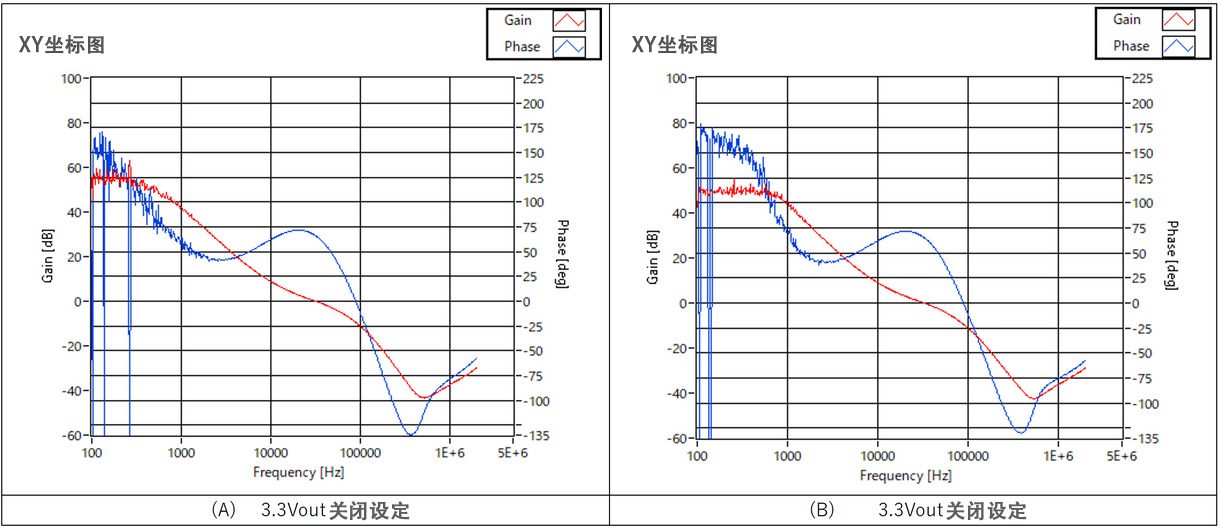 图6 3.3Vout 导通-关断与 5Vout 相位裕量的比较