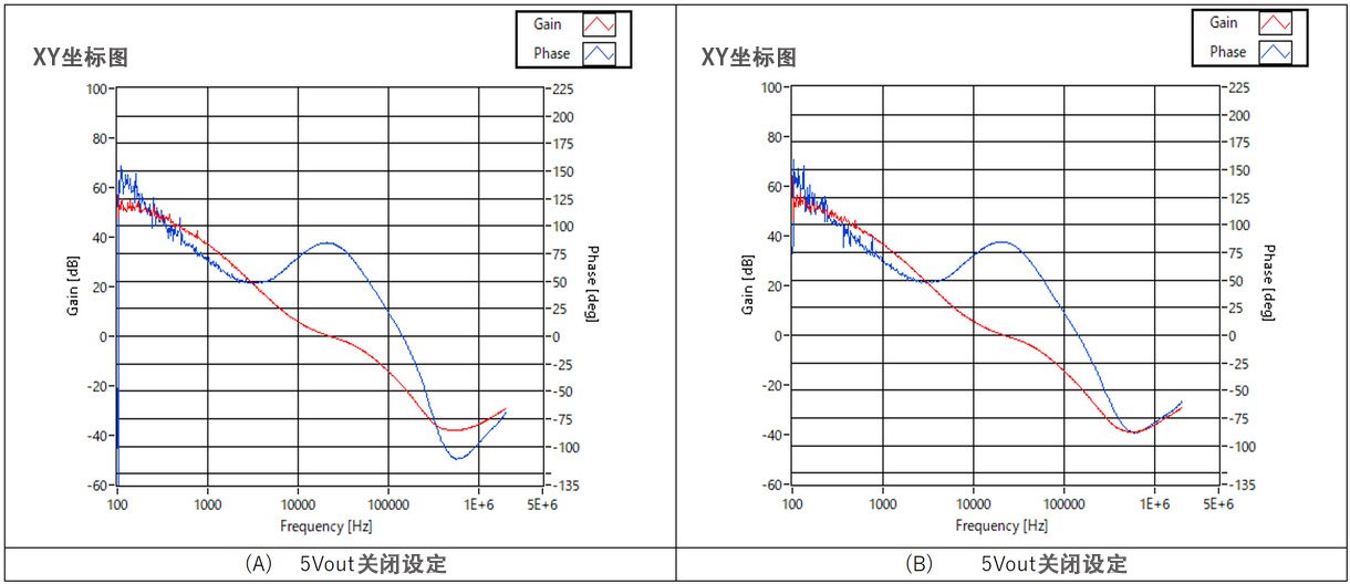 图7 5Vout 开关 3.3Vout 相位裕量比较