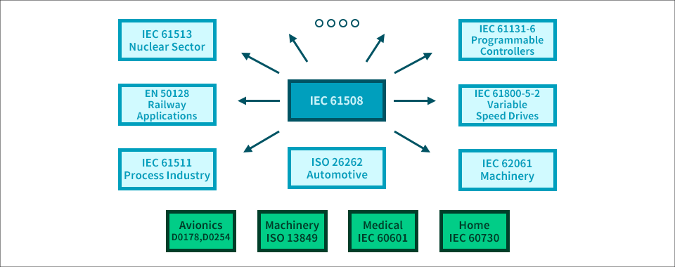 13-133831-ex-functional-safety-standards.png