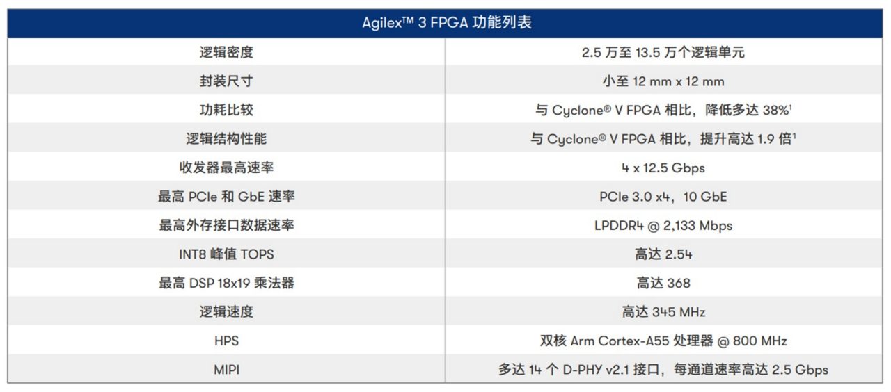 Agilex™ 3 FPGA 功能列表