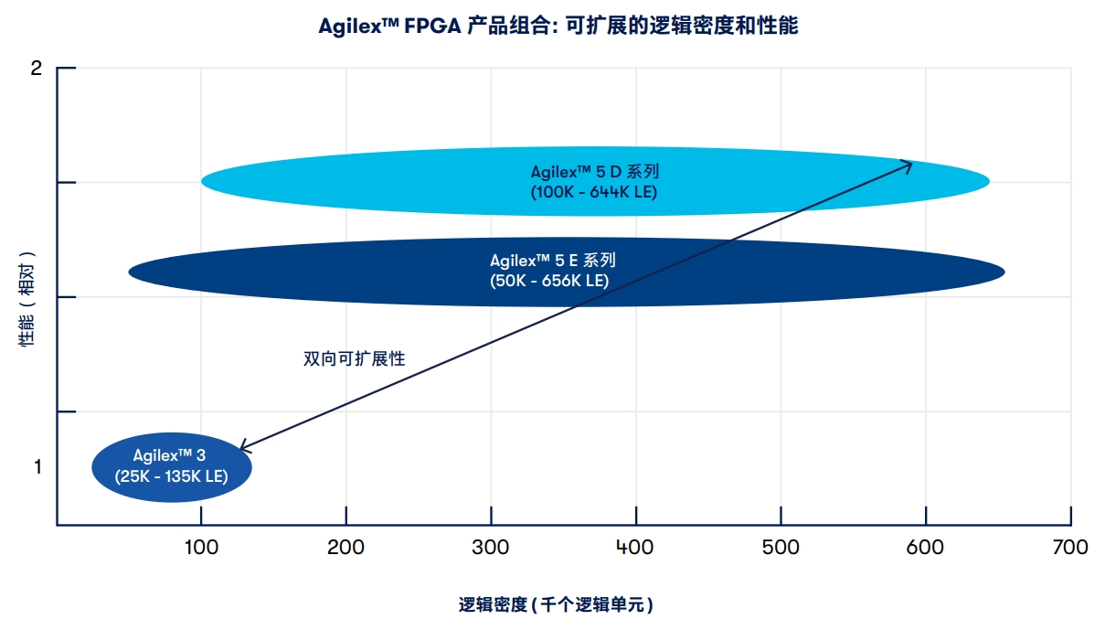 Agilex™ FPGA 产品组合：可扩展的逻辑密度和性能