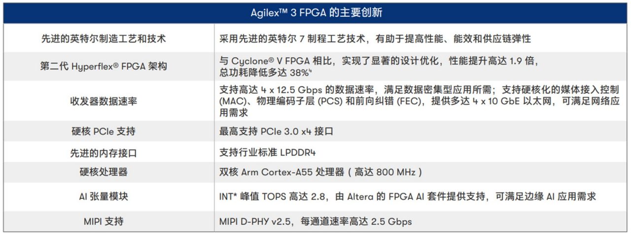 Agilex™ 3 FPGA 主要创新点