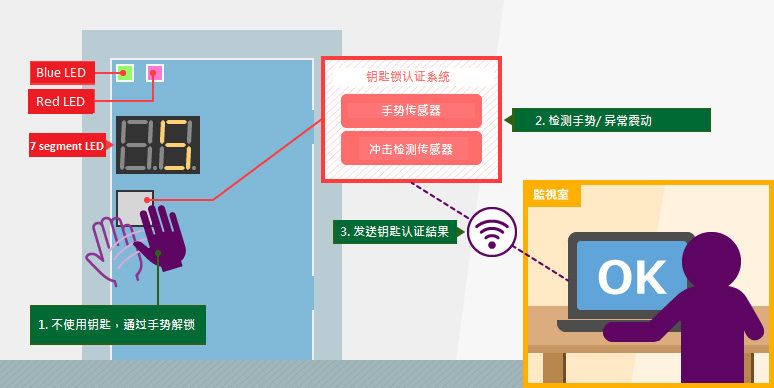 配置圖