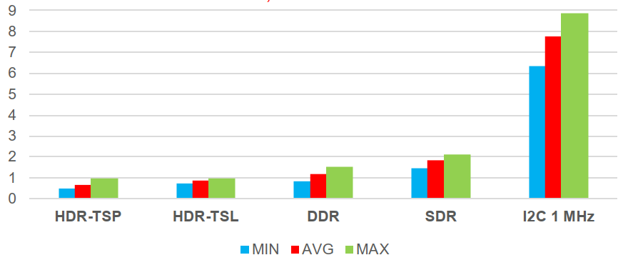 I3C-application-in-servers