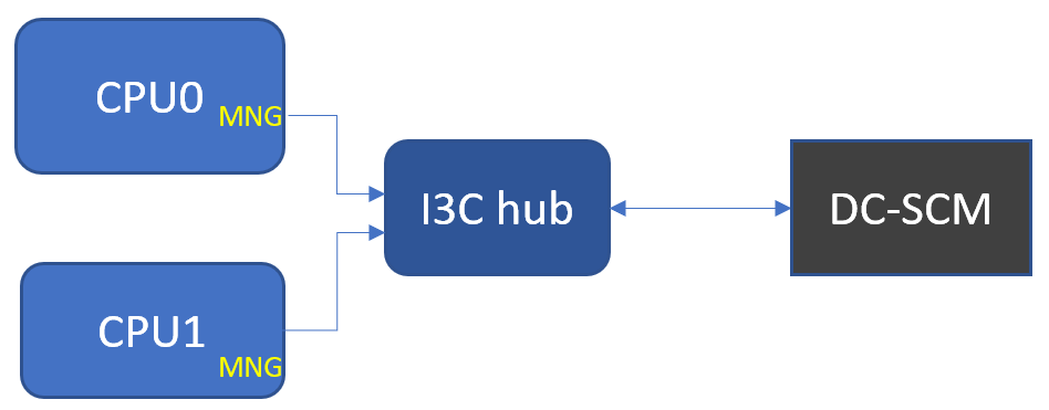 I3C-application-in-servers