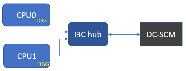 I3C-application-in-servers