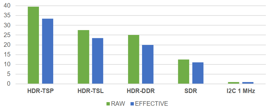 I3C-application-in-servers