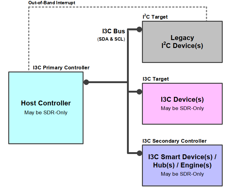 I3C-application-in-servers
