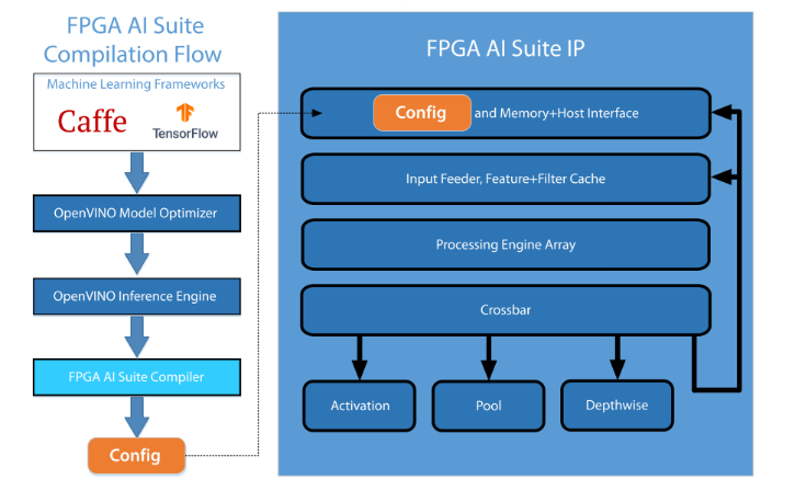 Altera-FPGA-AI-Suite