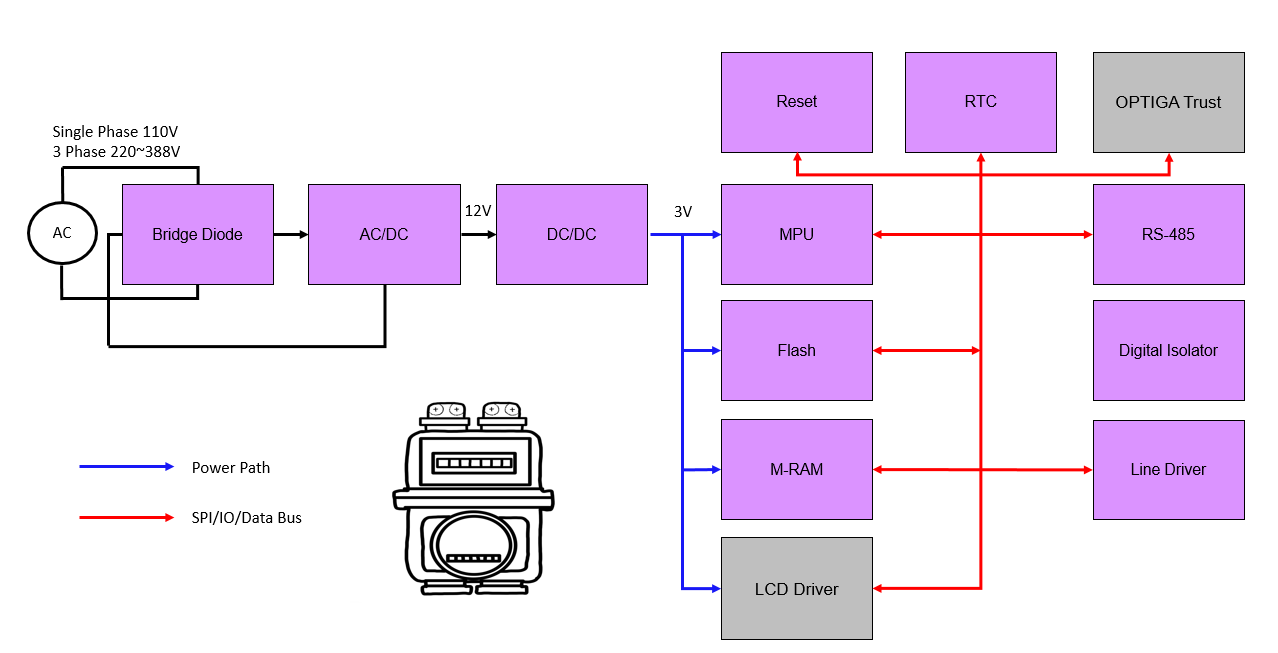 Next-generation smart meters