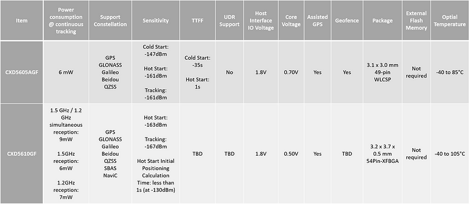 GNSS 3 