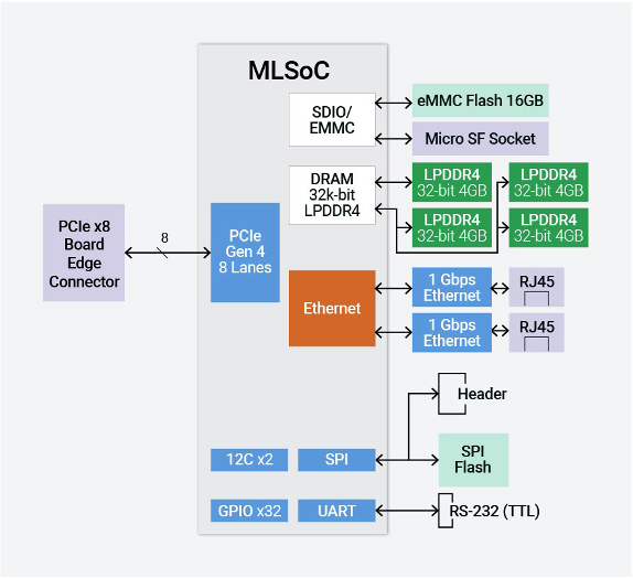 Block Diagram 2