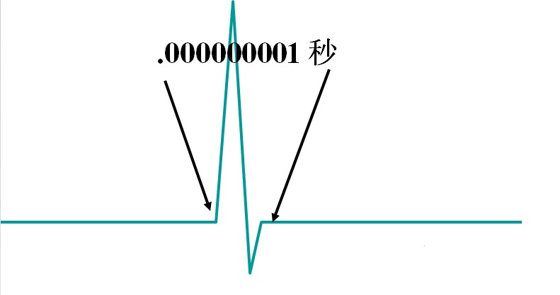 图1 浪涌产生时的短暂时间（ns级）.png