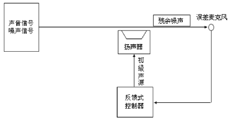 图 3 后馈主动降噪原理