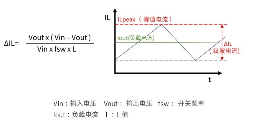 纹波电流 (ΔIL) 公式