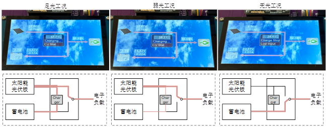 图8 三种工况运行效果及电能分配情况.png