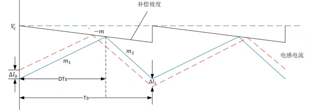 图4，加入斜坡补偿后的峰值电流控制模式.png