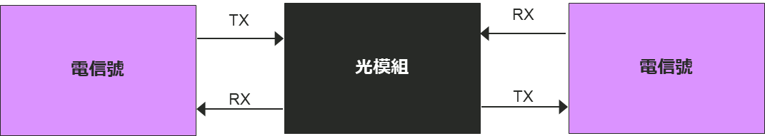 光模組的作用