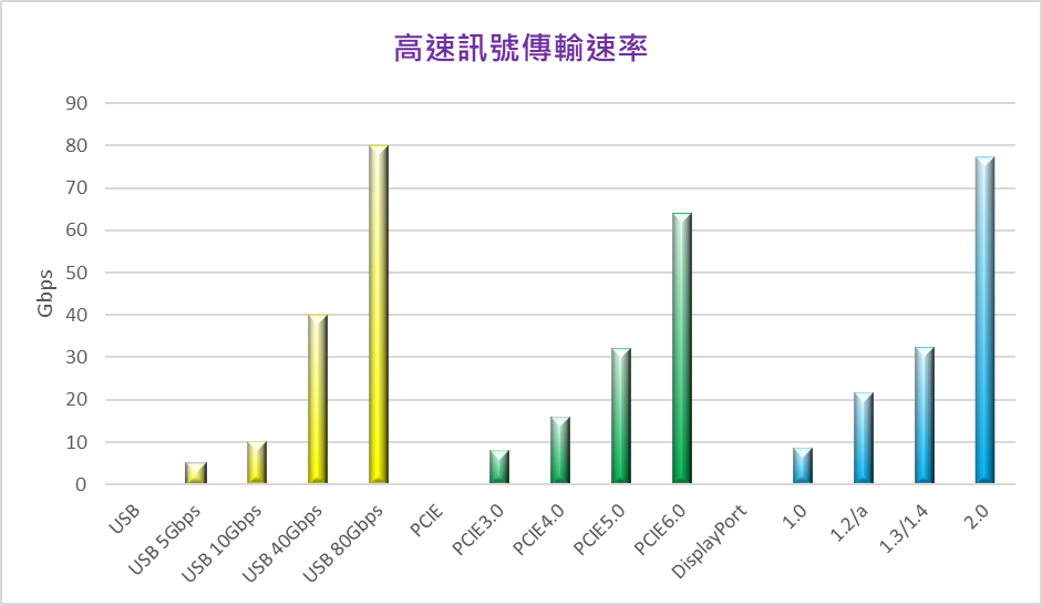 高速訊號傳輸速率