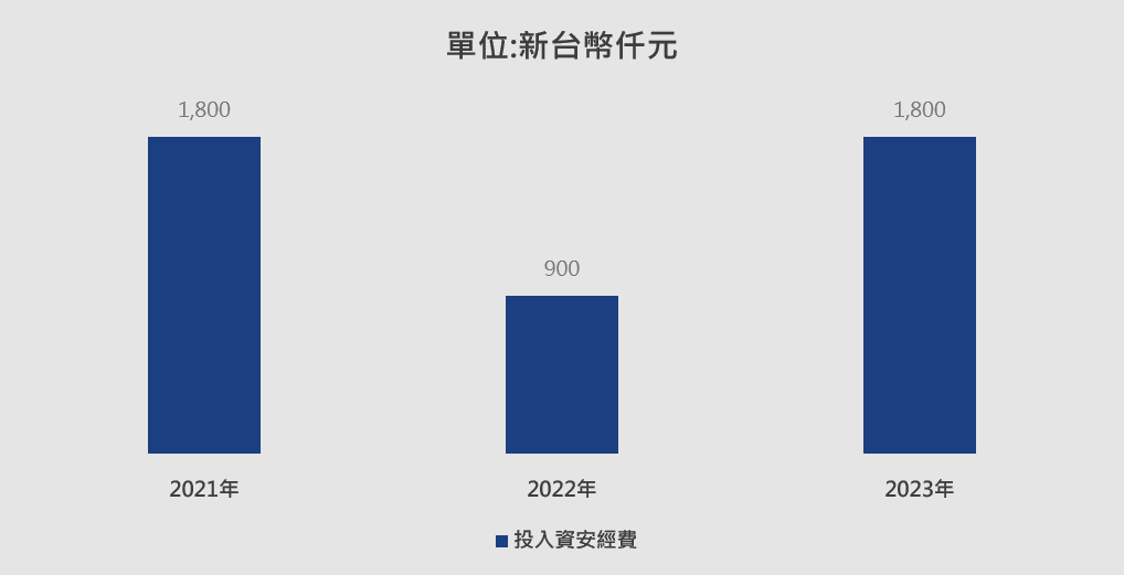 投入資安經費