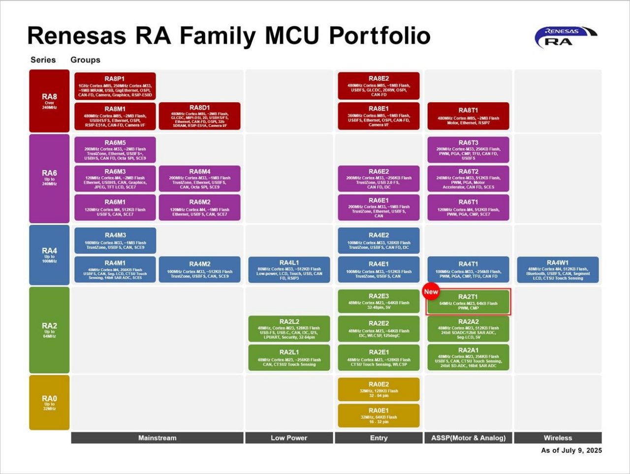 Renesas