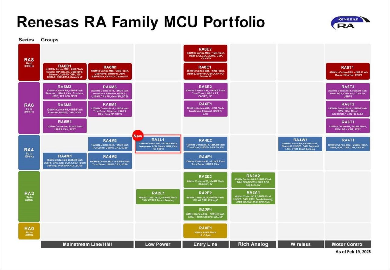 Renesas