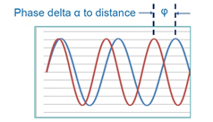 Phase_Base_Ranging