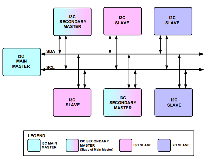 i3c-sensor