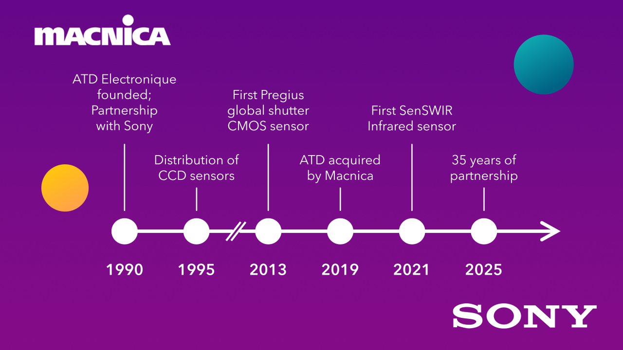 Celebrating 35 Years of Partnership with Sony Semiconductor