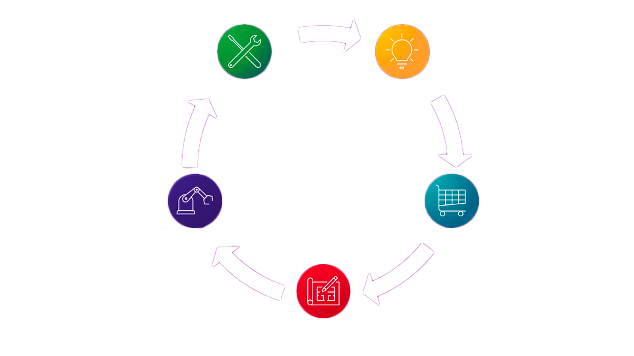 Circular lifecycle diagram with five colorful icons connected by white arrows: a light bulb for ideas, a shopping cart for purchasing, a factory for production, a robotic arm for automation, and crossed tools for maintenance.