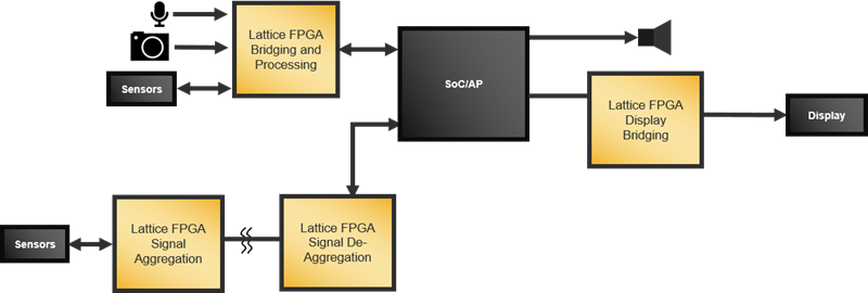 Lattice FPGA Signal Processing Diagram