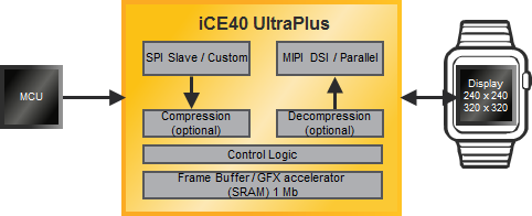 IoT_Display Bridging