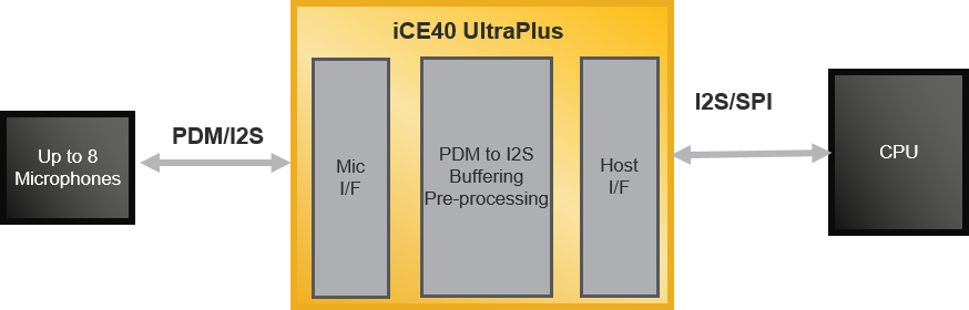iCE40 UltraPlus Microphone Interface Diagram